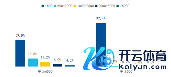 图：A500与中证500指数成份股市值散布数目占比