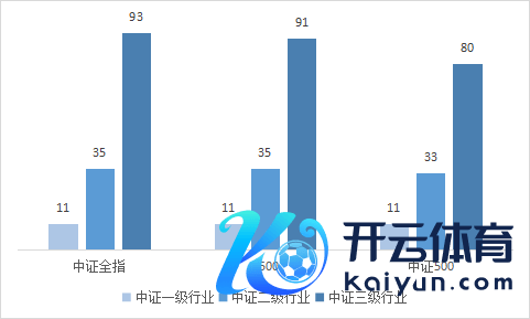图：A500与中证500指数行业隐匿情况