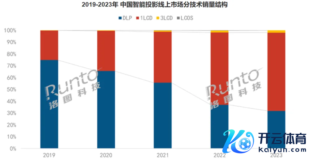 图：2019-2023年中国智能投影线上市集分手艺销量结构