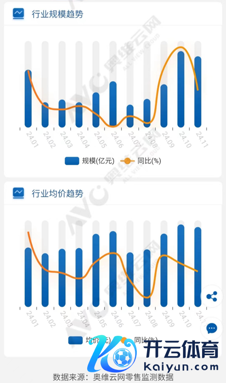 图：2024年各月线上家电销售额与销售均价情况